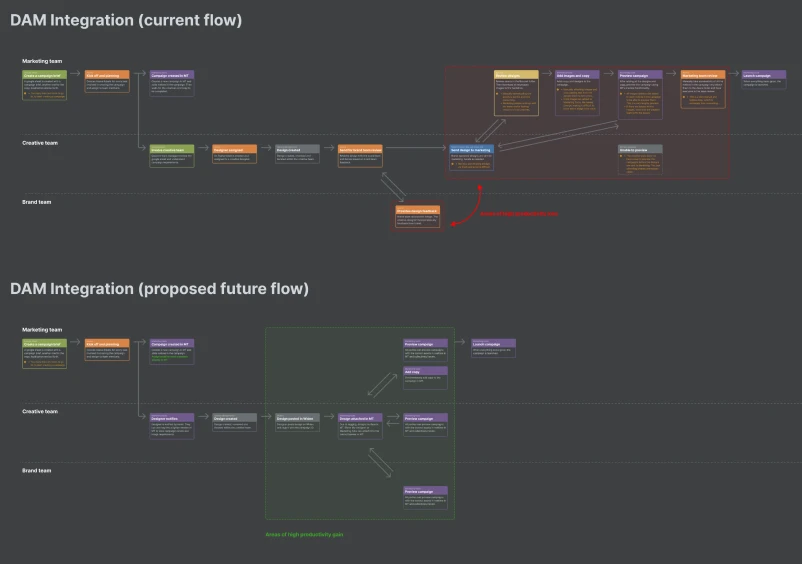 Digital Asset Management Integration