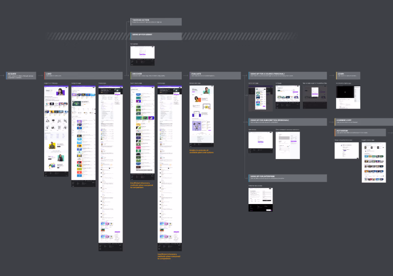D2C Subscription Flow Mapping